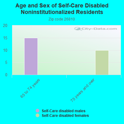 Age and Sex of Self-Care Disabled Noninstitutionalized Residents