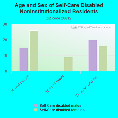 Age and Sex of Self-Care Disabled Noninstitutionalized Residents