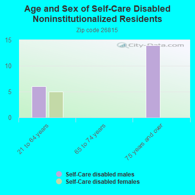 Age and Sex of Self-Care Disabled Noninstitutionalized Residents