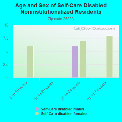 Age and Sex of Self-Care Disabled Noninstitutionalized Residents