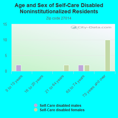 Age and Sex of Self-Care Disabled Noninstitutionalized Residents