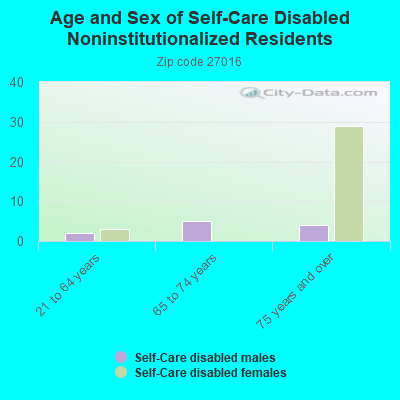 Age and Sex of Self-Care Disabled Noninstitutionalized Residents