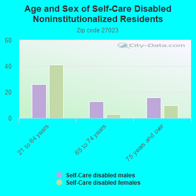 Age and Sex of Self-Care Disabled Noninstitutionalized Residents