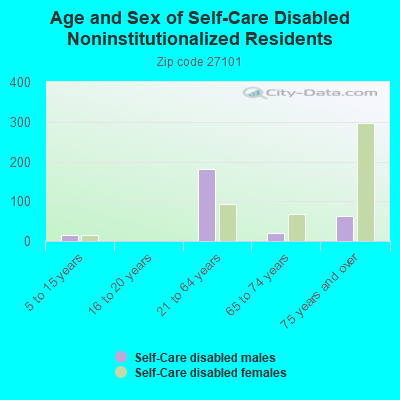 Age and Sex of Self-Care Disabled Noninstitutionalized Residents