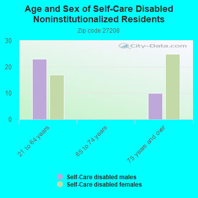 Age and Sex of Self-Care Disabled Noninstitutionalized Residents