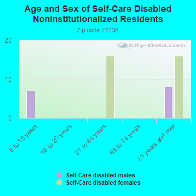 Age and Sex of Self-Care Disabled Noninstitutionalized Residents