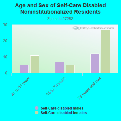 Age and Sex of Self-Care Disabled Noninstitutionalized Residents