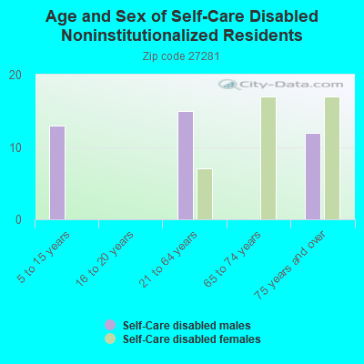 Age and Sex of Self-Care Disabled Noninstitutionalized Residents