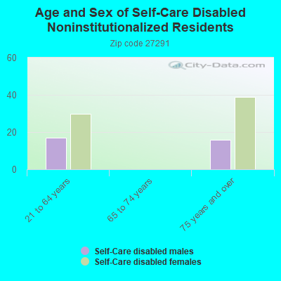 Age and Sex of Self-Care Disabled Noninstitutionalized Residents