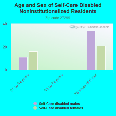 Age and Sex of Self-Care Disabled Noninstitutionalized Residents