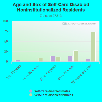 Age and Sex of Self-Care Disabled Noninstitutionalized Residents