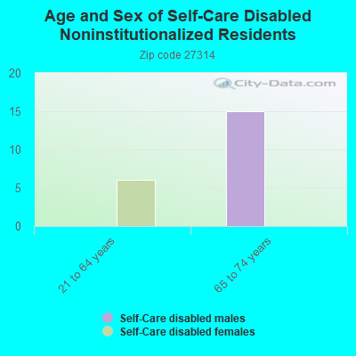 Age and Sex of Self-Care Disabled Noninstitutionalized Residents