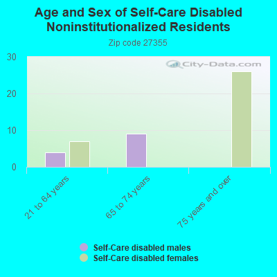 Age and Sex of Self-Care Disabled Noninstitutionalized Residents