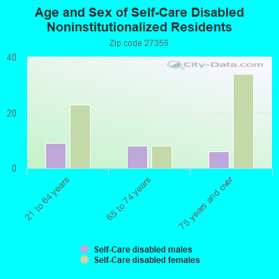 Age and Sex of Self-Care Disabled Noninstitutionalized Residents