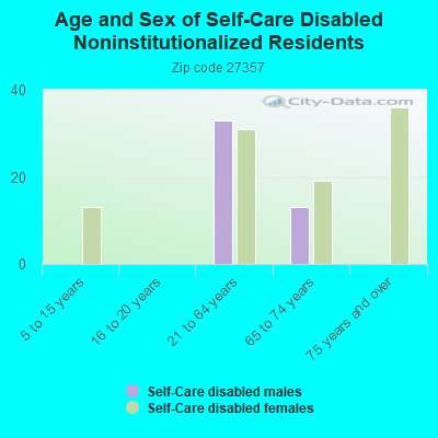 Age and Sex of Self-Care Disabled Noninstitutionalized Residents