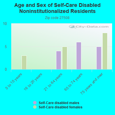 Age and Sex of Self-Care Disabled Noninstitutionalized Residents