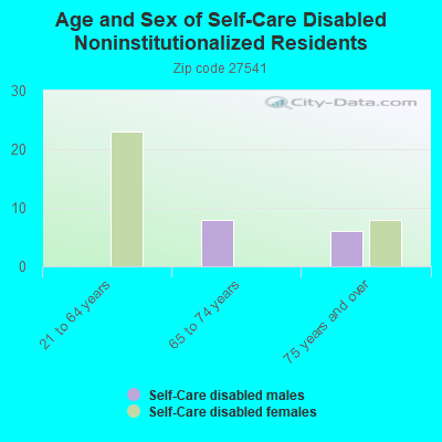 Age and Sex of Self-Care Disabled Noninstitutionalized Residents