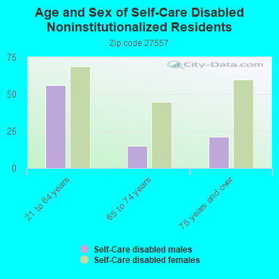 Age and Sex of Self-Care Disabled Noninstitutionalized Residents