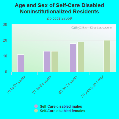 Age and Sex of Self-Care Disabled Noninstitutionalized Residents