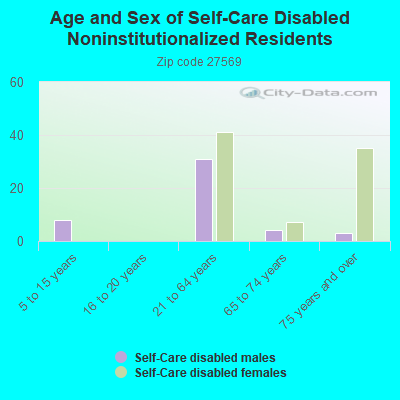 Age and Sex of Self-Care Disabled Noninstitutionalized Residents