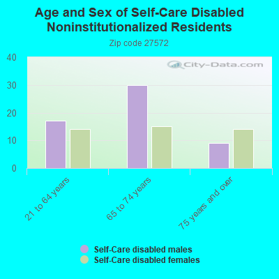 Age and Sex of Self-Care Disabled Noninstitutionalized Residents