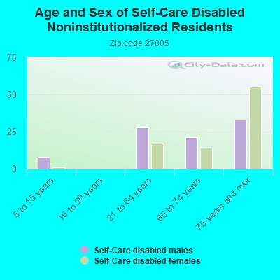 Age and Sex of Self-Care Disabled Noninstitutionalized Residents