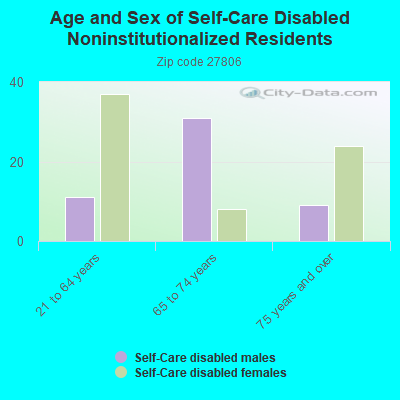 Age and Sex of Self-Care Disabled Noninstitutionalized Residents