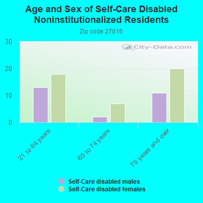 Age and Sex of Self-Care Disabled Noninstitutionalized Residents