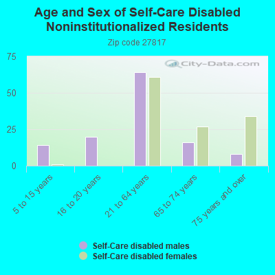 Age and Sex of Self-Care Disabled Noninstitutionalized Residents