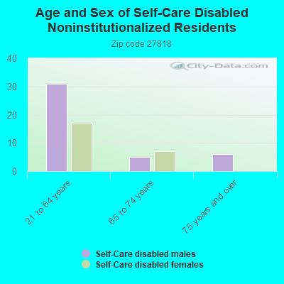 Age and Sex of Self-Care Disabled Noninstitutionalized Residents