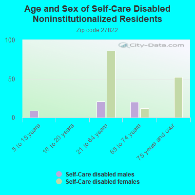 Age and Sex of Self-Care Disabled Noninstitutionalized Residents