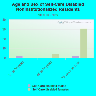 Age and Sex of Self-Care Disabled Noninstitutionalized Residents