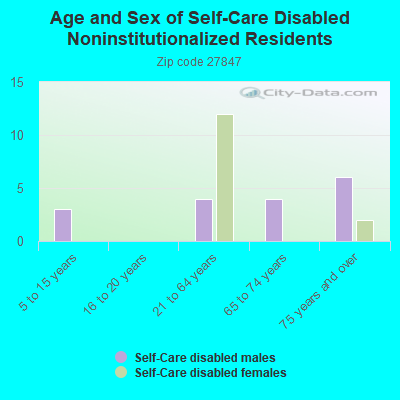 Age and Sex of Self-Care Disabled Noninstitutionalized Residents