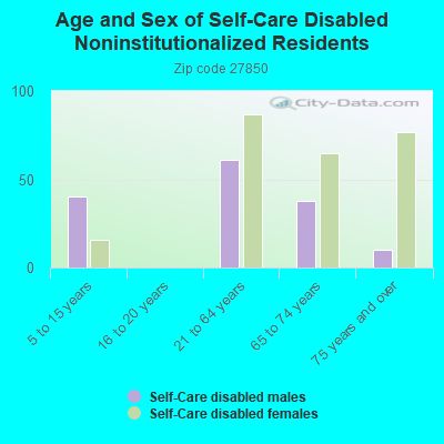 Age and Sex of Self-Care Disabled Noninstitutionalized Residents