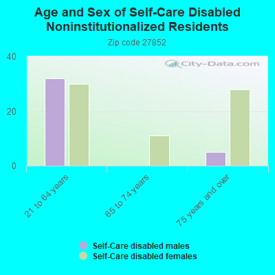 Age and Sex of Self-Care Disabled Noninstitutionalized Residents