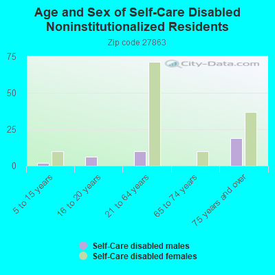 Age and Sex of Self-Care Disabled Noninstitutionalized Residents