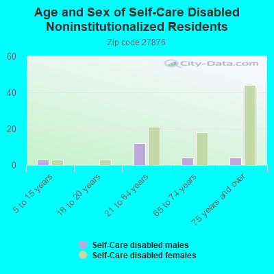 Age and Sex of Self-Care Disabled Noninstitutionalized Residents