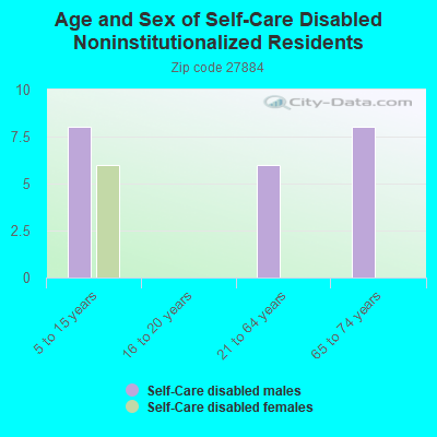 Age and Sex of Self-Care Disabled Noninstitutionalized Residents