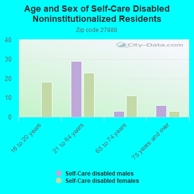 Age and Sex of Self-Care Disabled Noninstitutionalized Residents