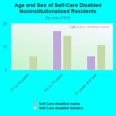 Age and Sex of Self-Care Disabled Noninstitutionalized Residents