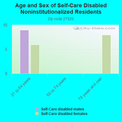 Age and Sex of Self-Care Disabled Noninstitutionalized Residents