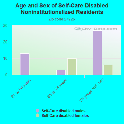 Age and Sex of Self-Care Disabled Noninstitutionalized Residents