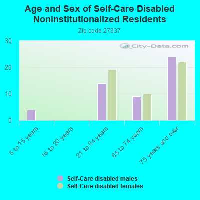 Age and Sex of Self-Care Disabled Noninstitutionalized Residents