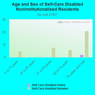 Age and Sex of Self-Care Disabled Noninstitutionalized Residents