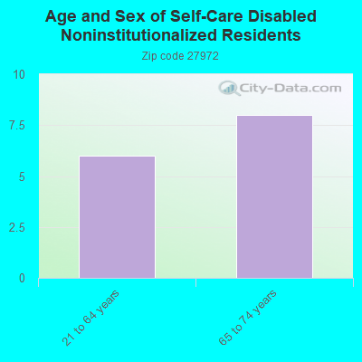 Age and Sex of Self-Care Disabled Noninstitutionalized Residents