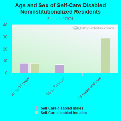 Age and Sex of Self-Care Disabled Noninstitutionalized Residents