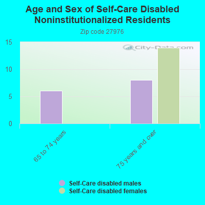 Age and Sex of Self-Care Disabled Noninstitutionalized Residents