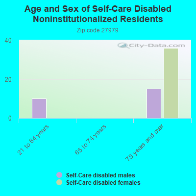 Age and Sex of Self-Care Disabled Noninstitutionalized Residents