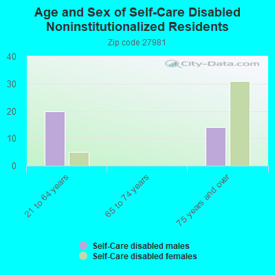 Age and Sex of Self-Care Disabled Noninstitutionalized Residents