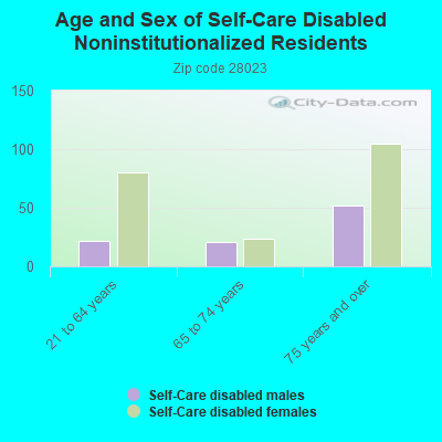 Age and Sex of Self-Care Disabled Noninstitutionalized Residents